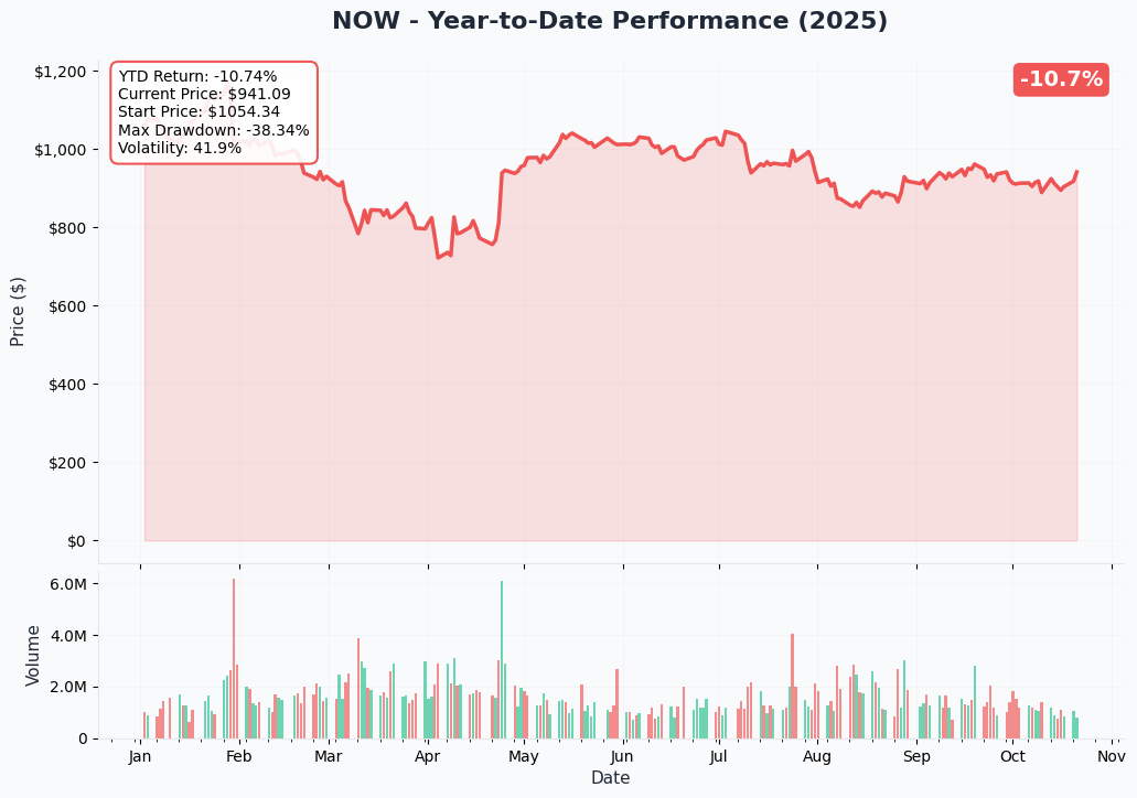 NOW YTD Performance