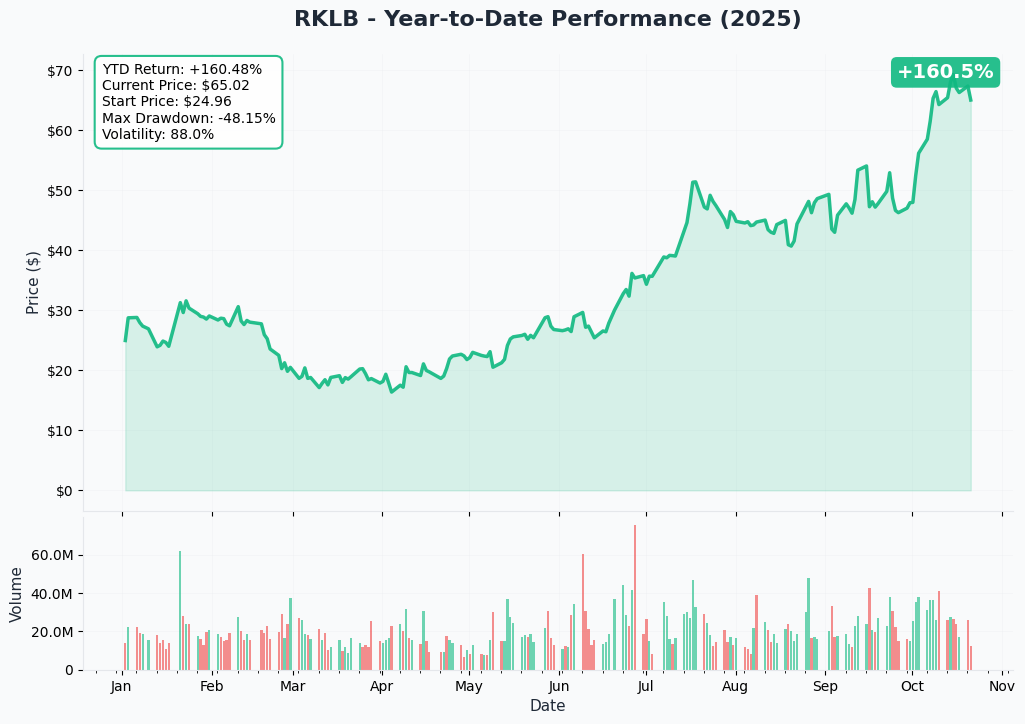 RKLB YTD Performance