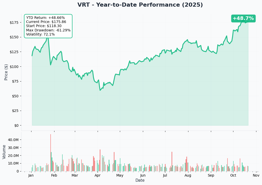 VRT YTD Performance