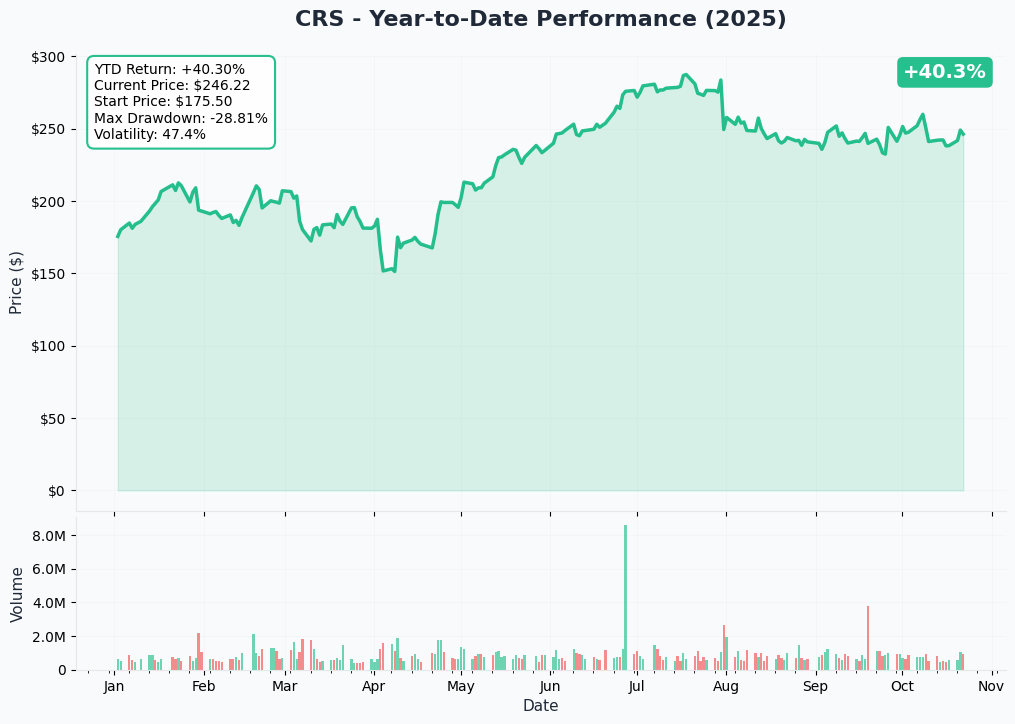 CRS YTD Performance