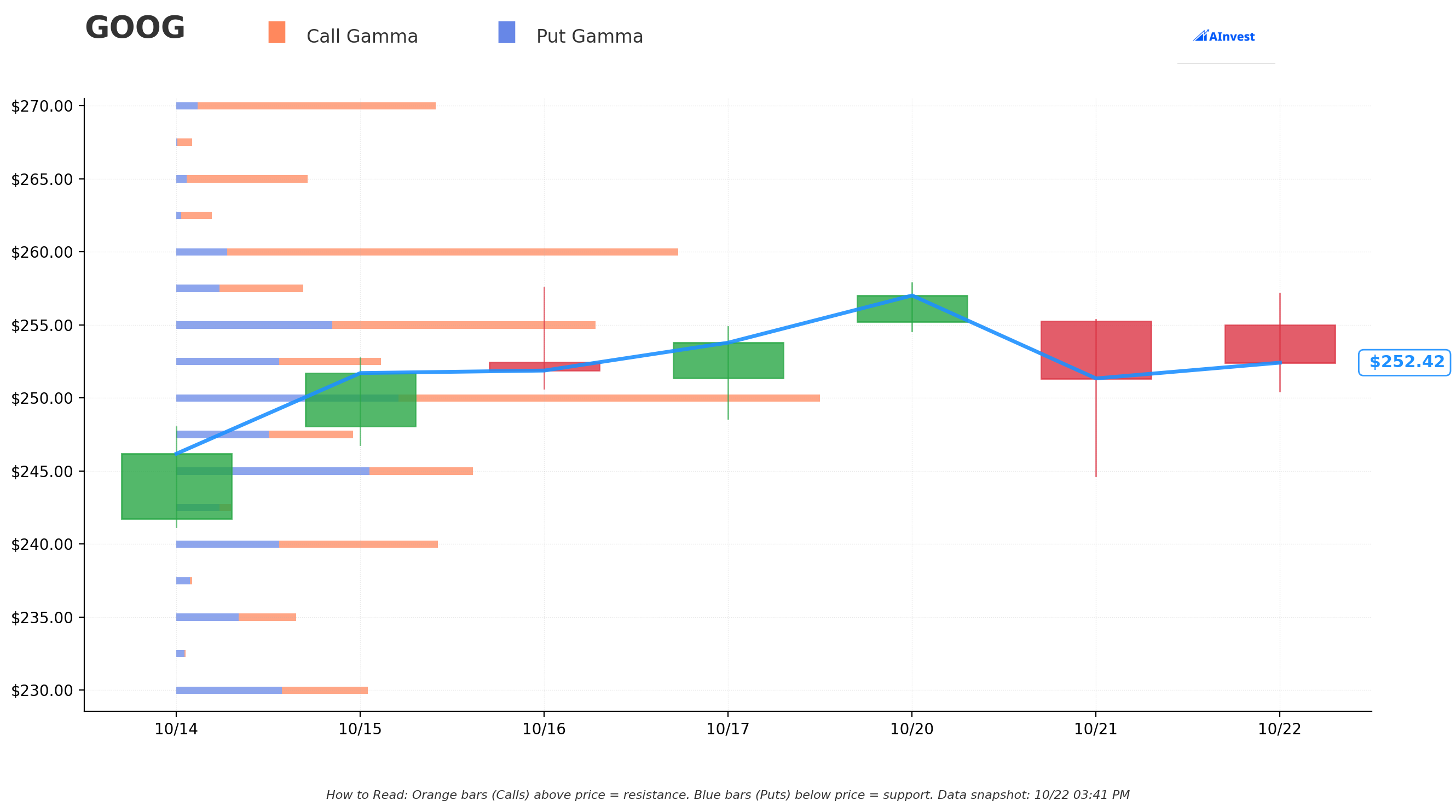 GOOG Gamma S/R