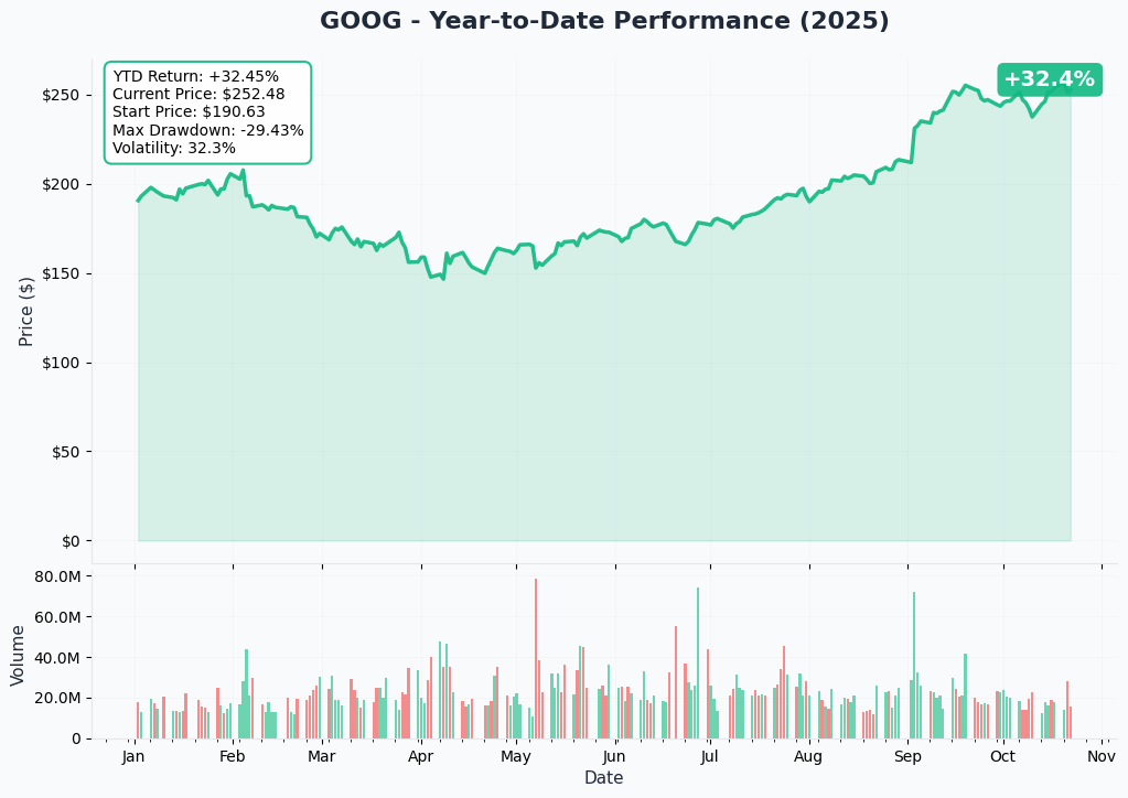 GOOG YTD Performance
