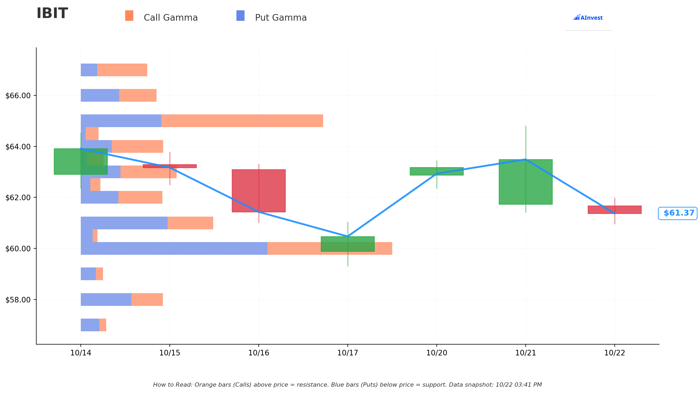 IBIT Gamma S/R