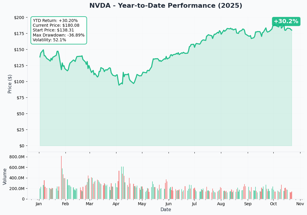 NVDA YTD Performance