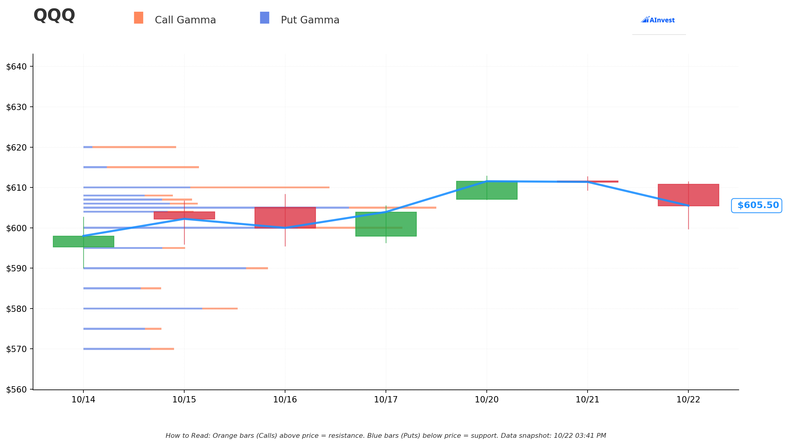 QQQ Gamma S/R