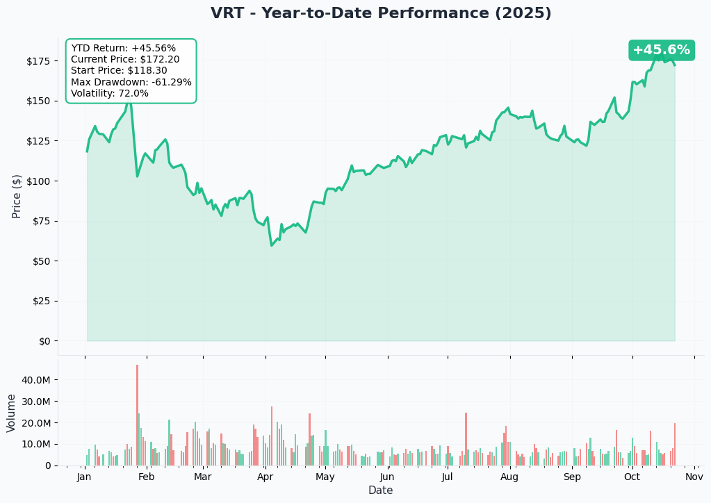 VRT YTD Performance