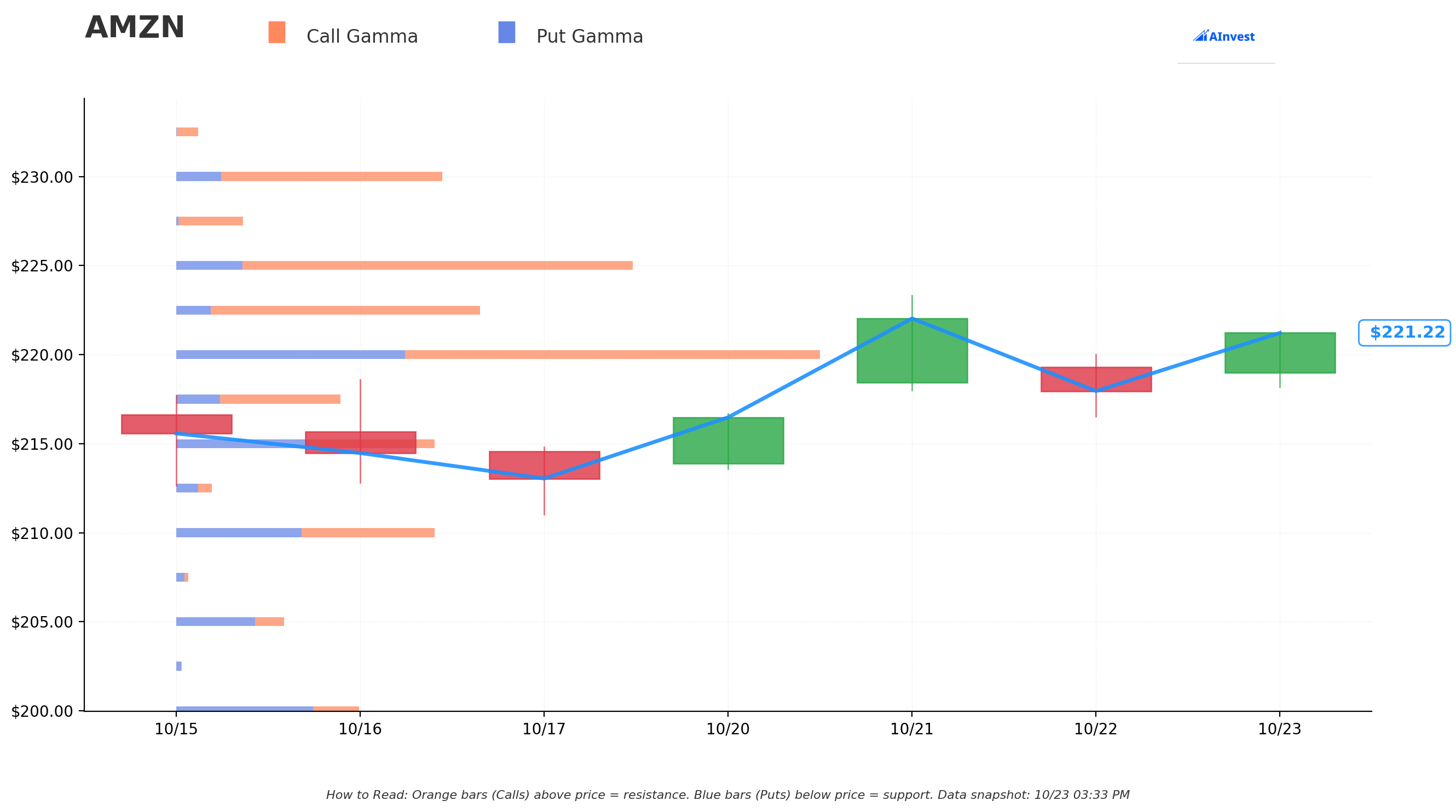 AMZN Gamma S/R