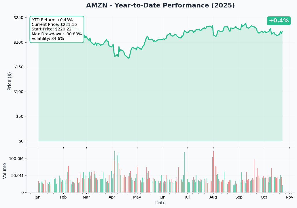 AMZN YTD Performance