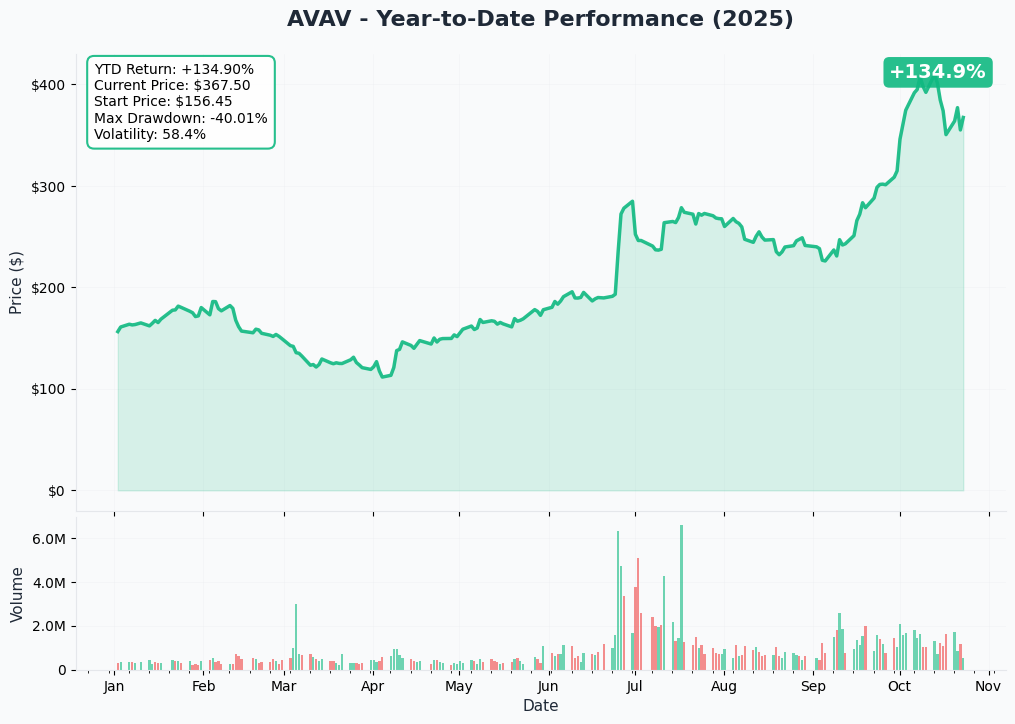 AVAV YTD Performance