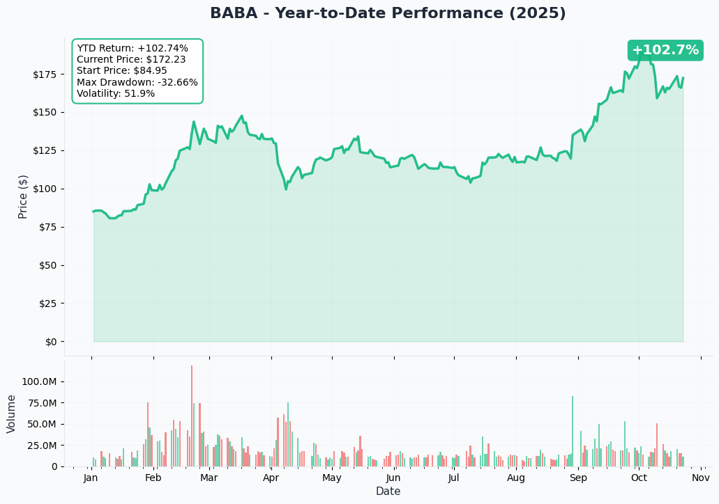 BABA YTD Performance