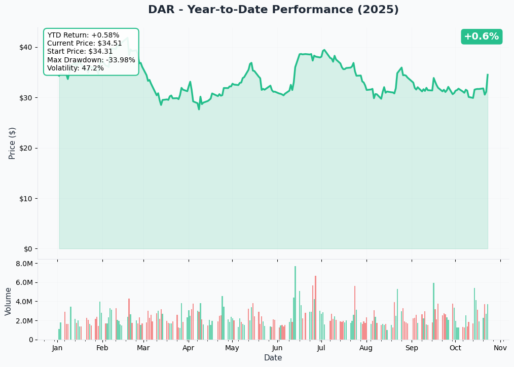 DAR YTD Performance