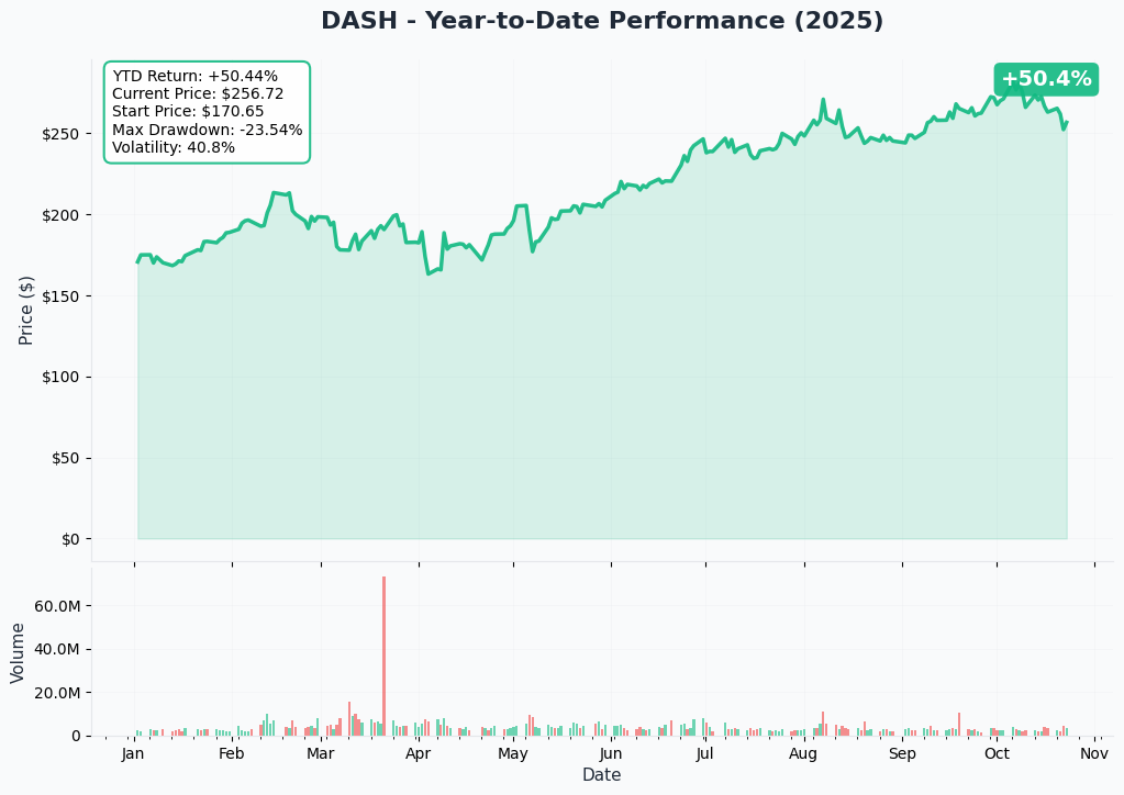 DASH YTD Performance