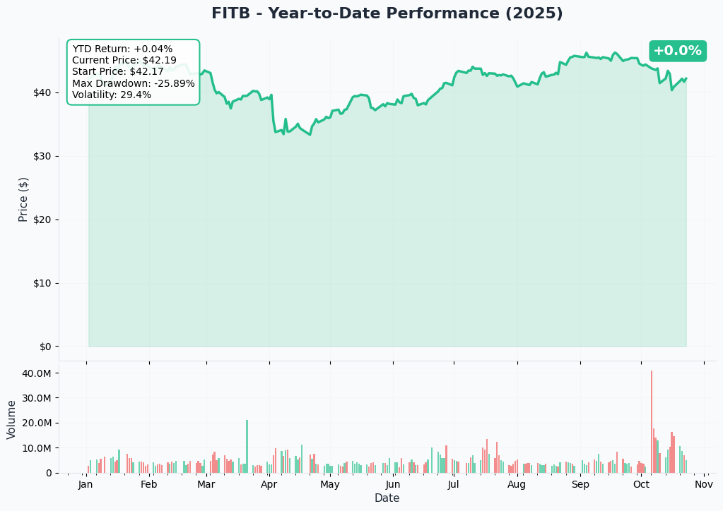 FITB YTD Performance