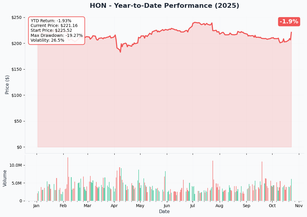 HON YTD Performance