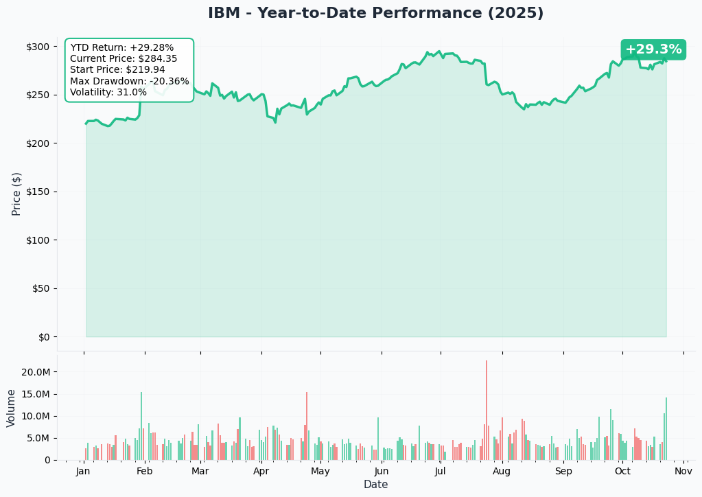 IBM YTD Performance