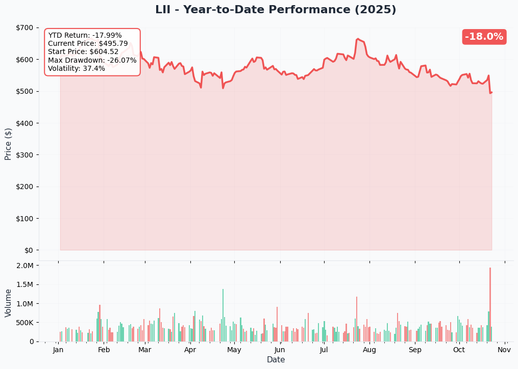LII YTD Performance