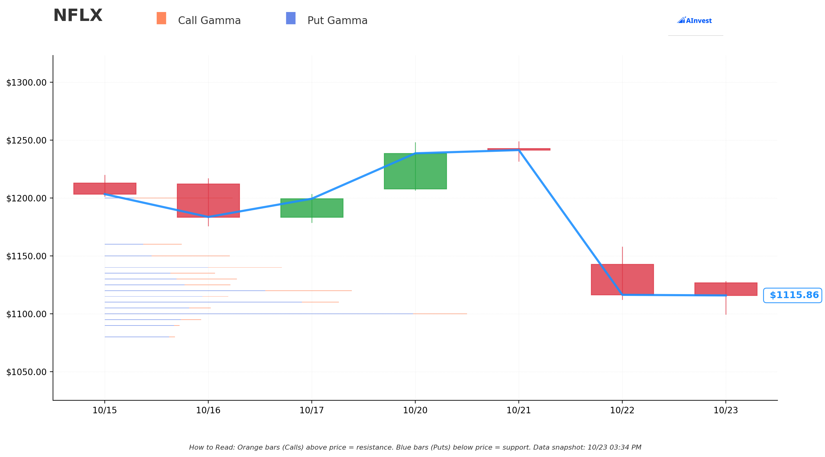 NFLX Gamma S/R