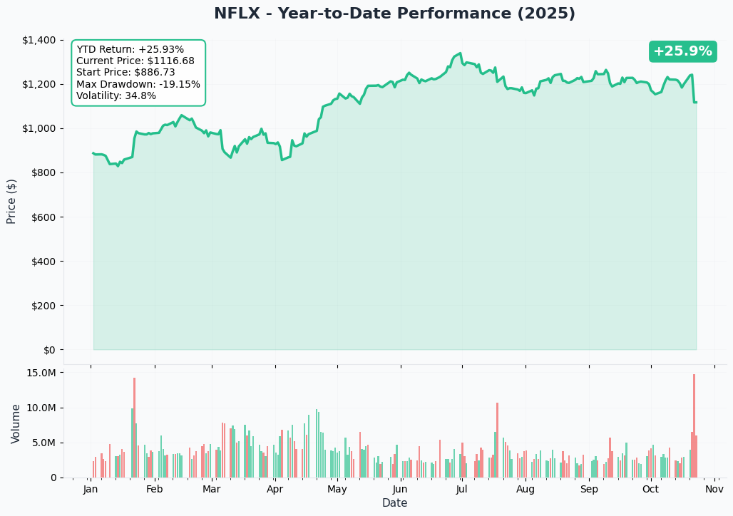 NFLX YTD Performance