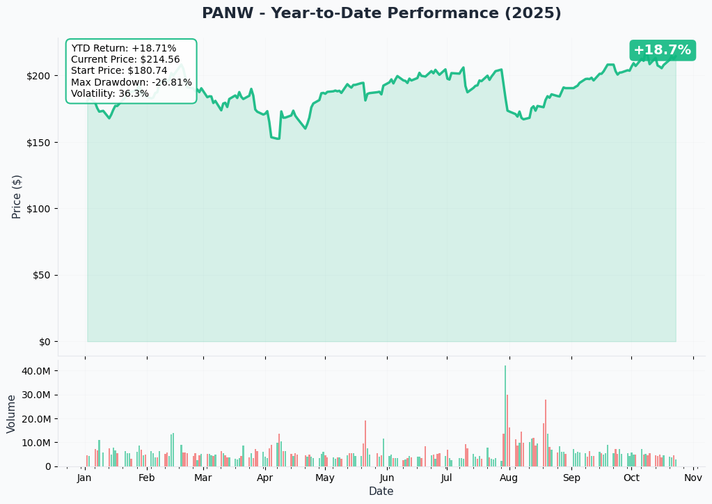 PANW YTD Performance