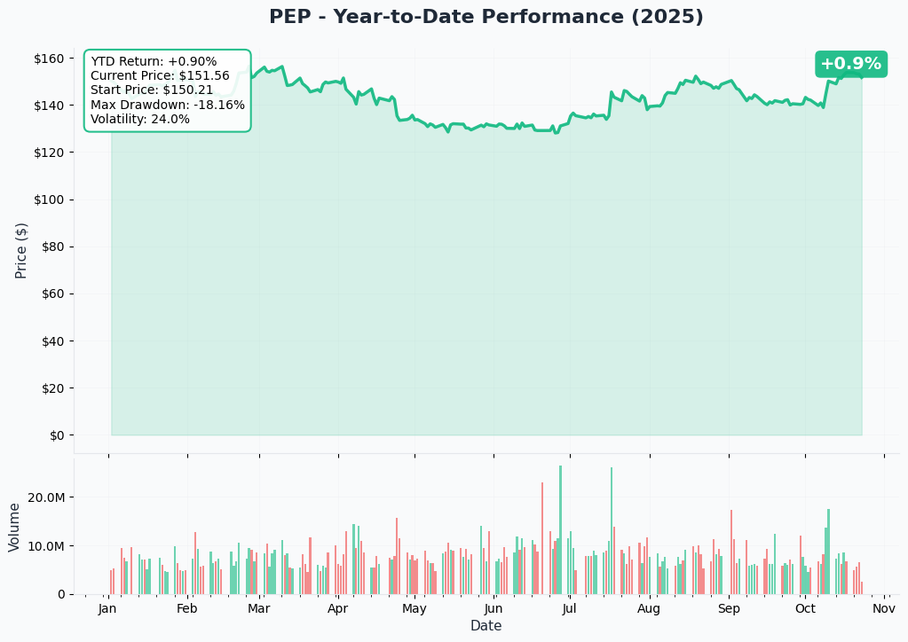 PEP YTD Performance