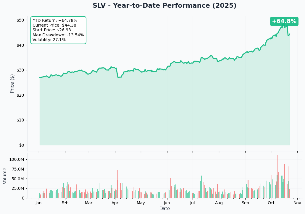 SLV YTD Performance