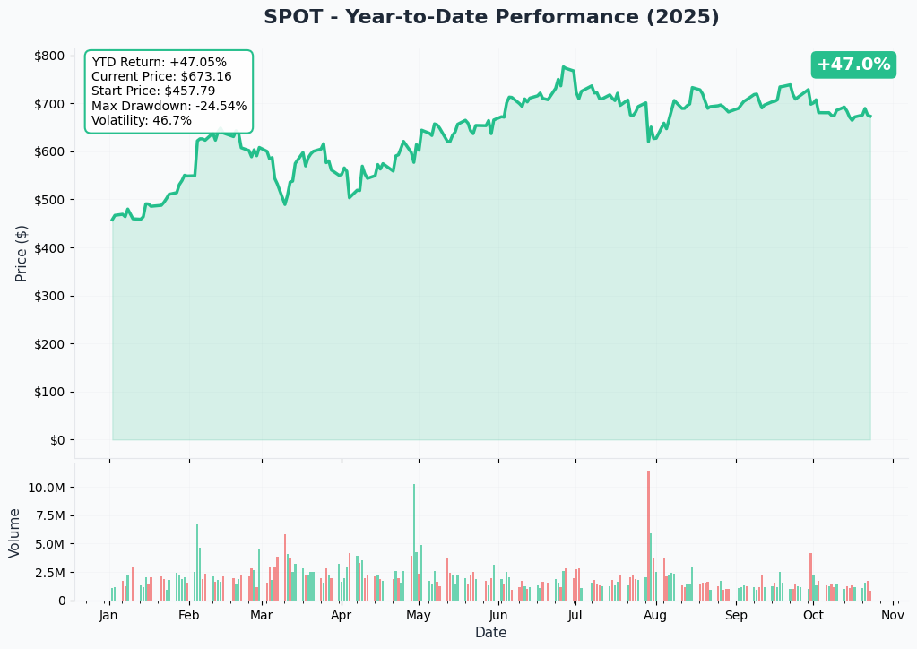 SPOT YTD Performance