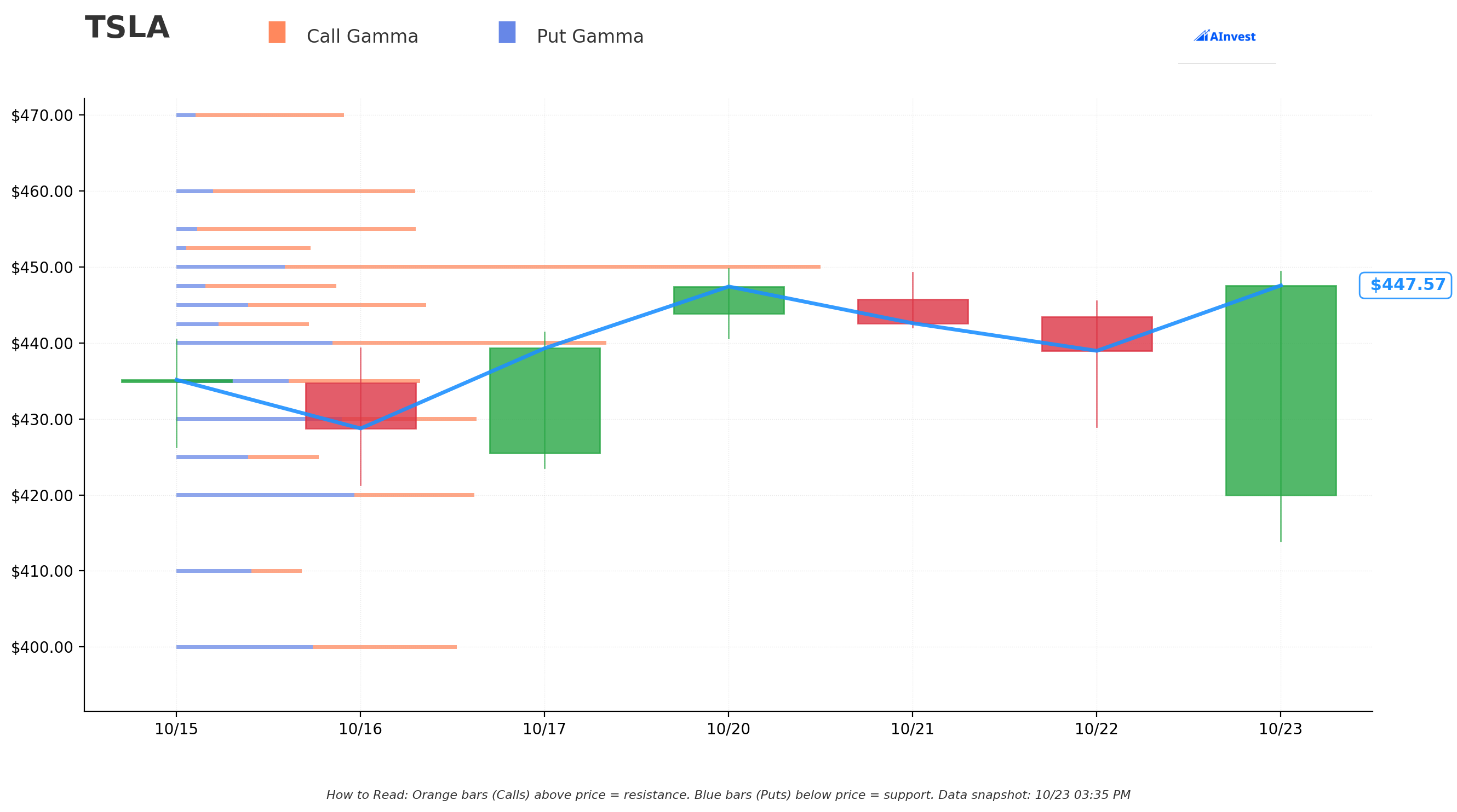 TSLA Gamma S/R