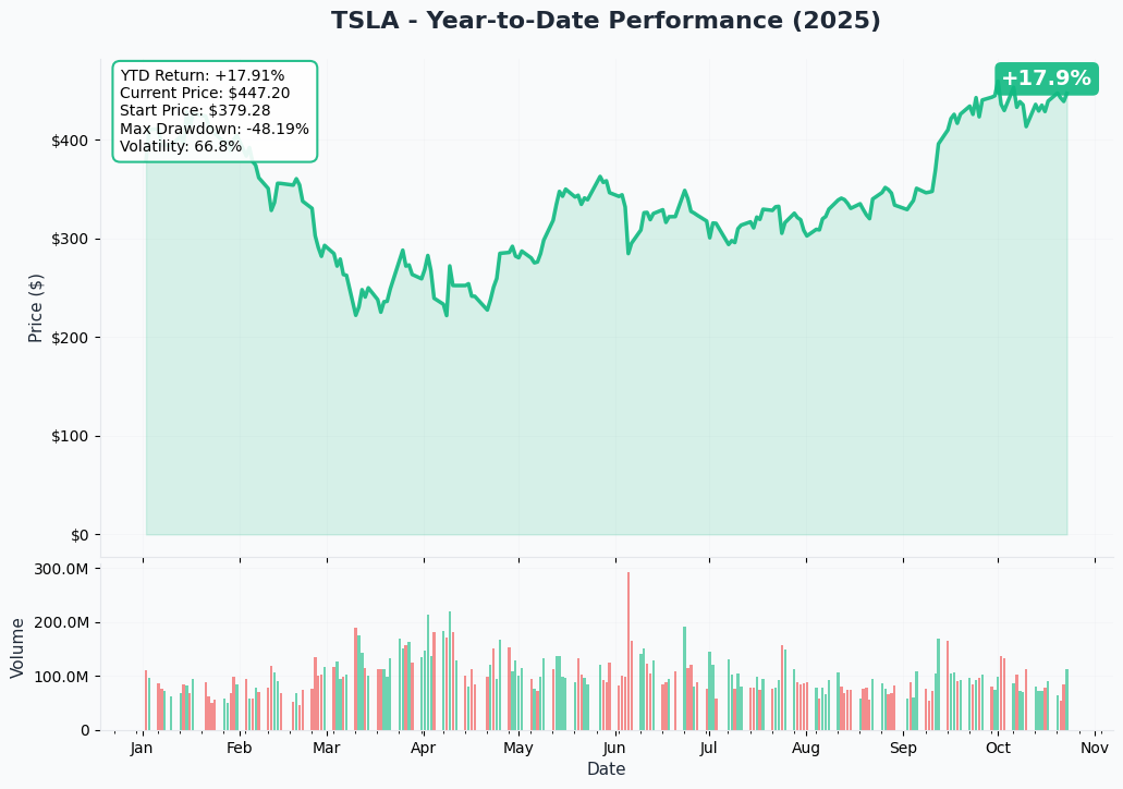 TSLA YTD Performance