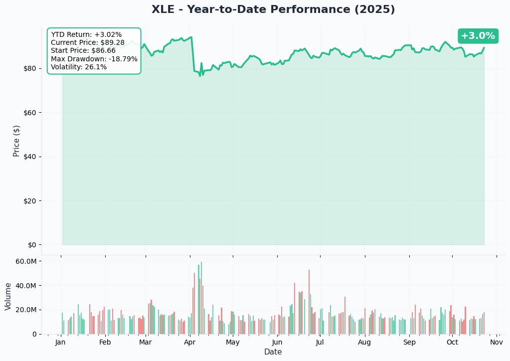 XLE YTD Performance
