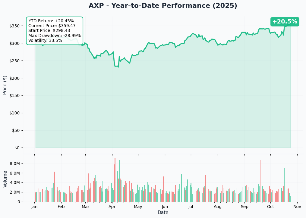 AXP YTD Performance