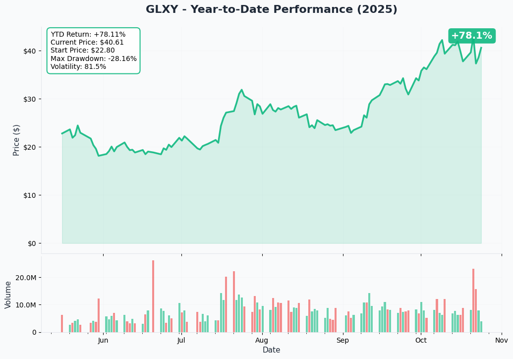 GLXY YTD Performance