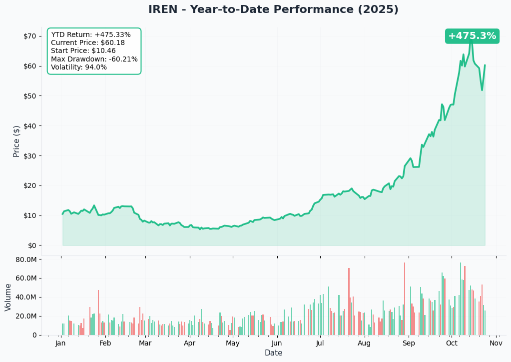 IREN YTD Performance