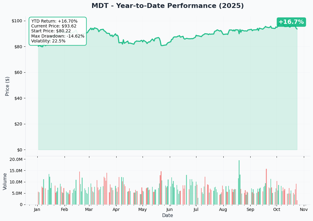 MDT YTD Performance