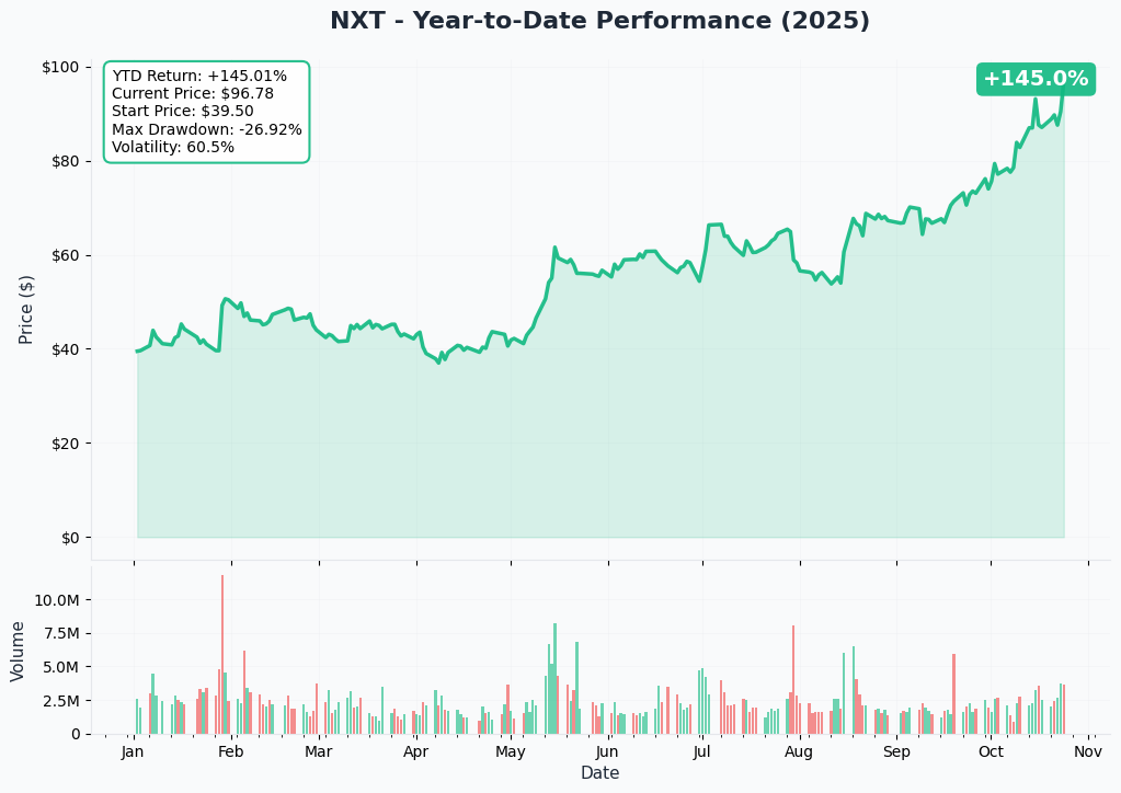 NXT YTD Performance