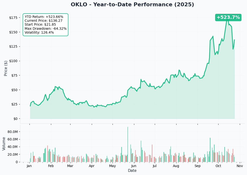 OKLO YTD Performance