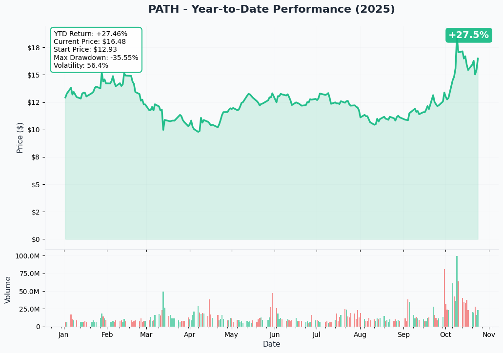 PATH YTD Performance