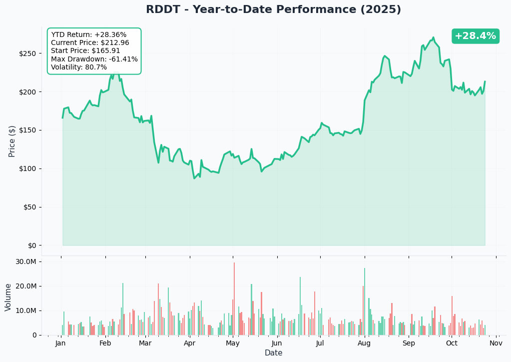 RDDT YTD Performance