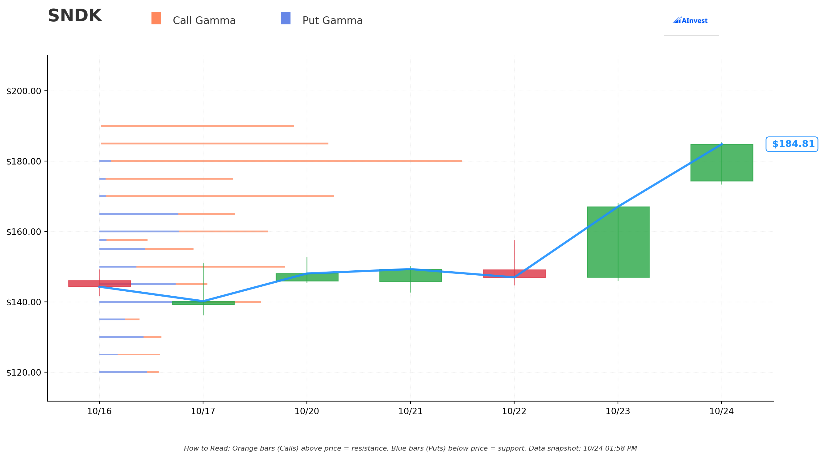 SNDK Gamma S/R