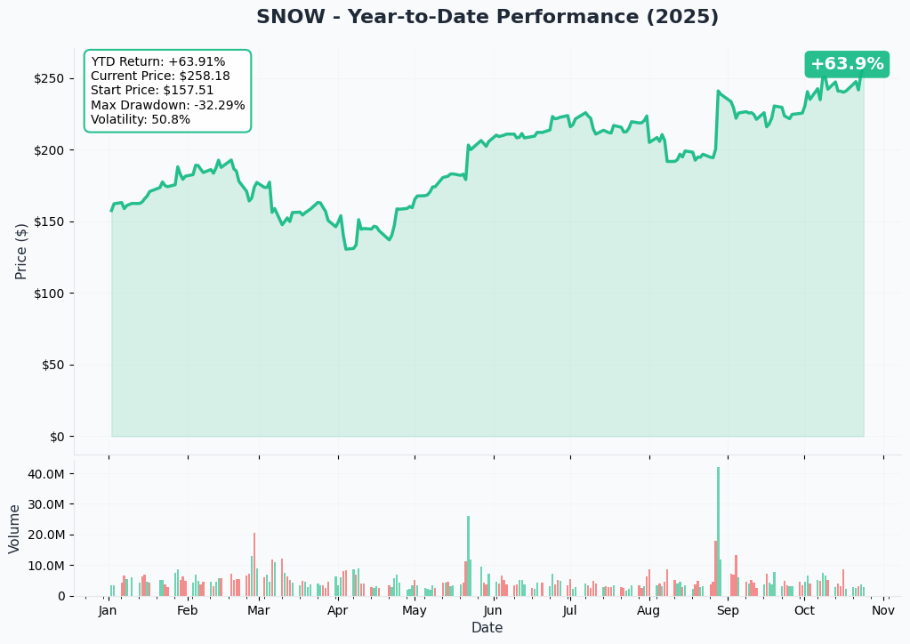 SNOW YTD Performance