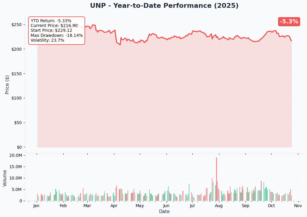 UNP YTD Performance