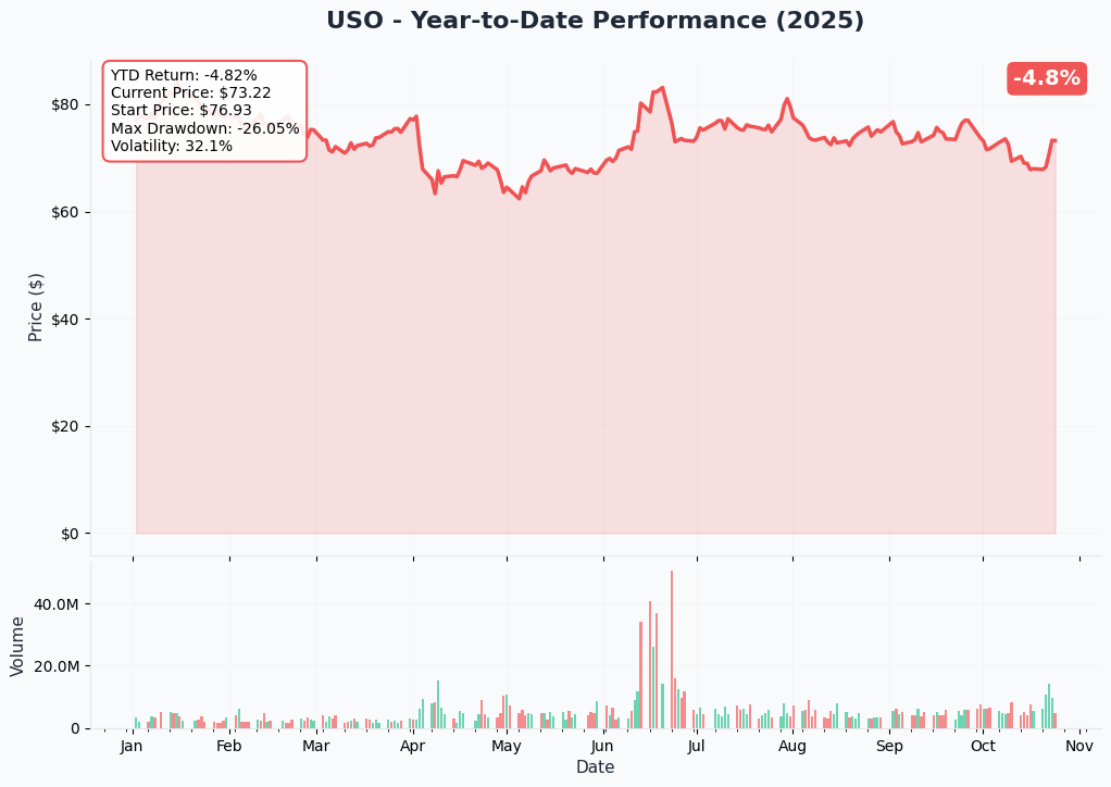USO YTD Performance