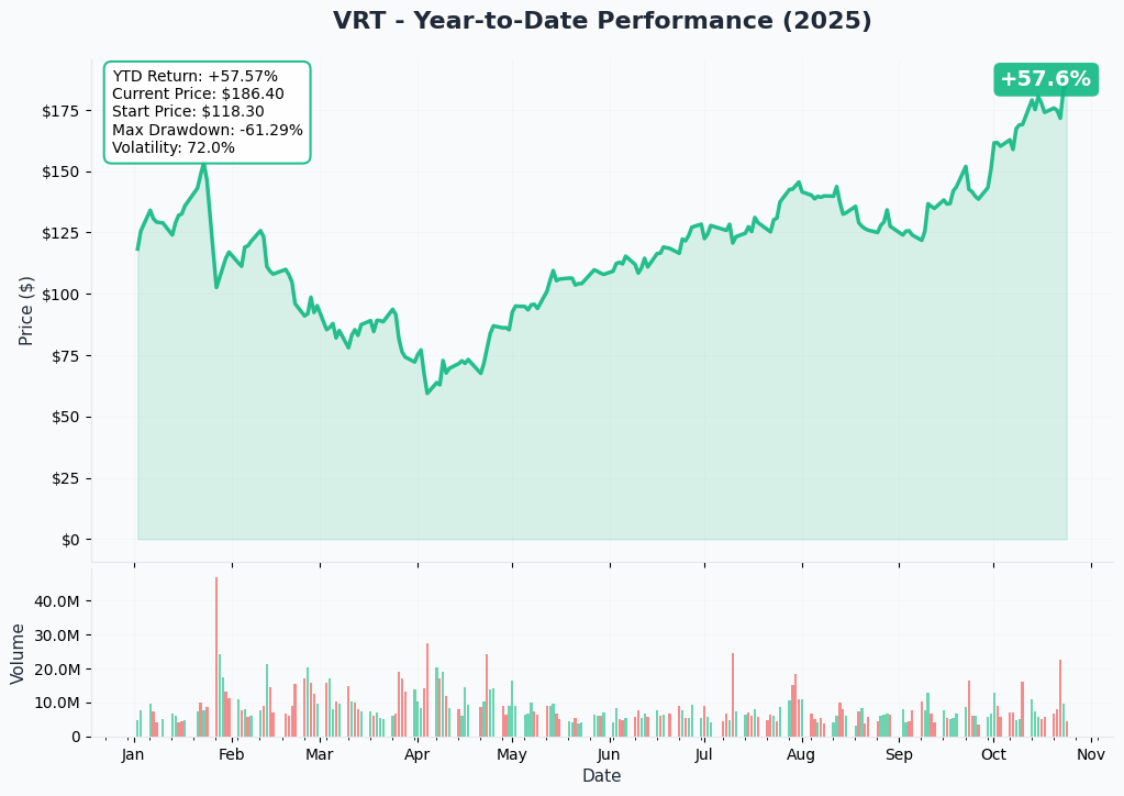 VRT YTD Performance