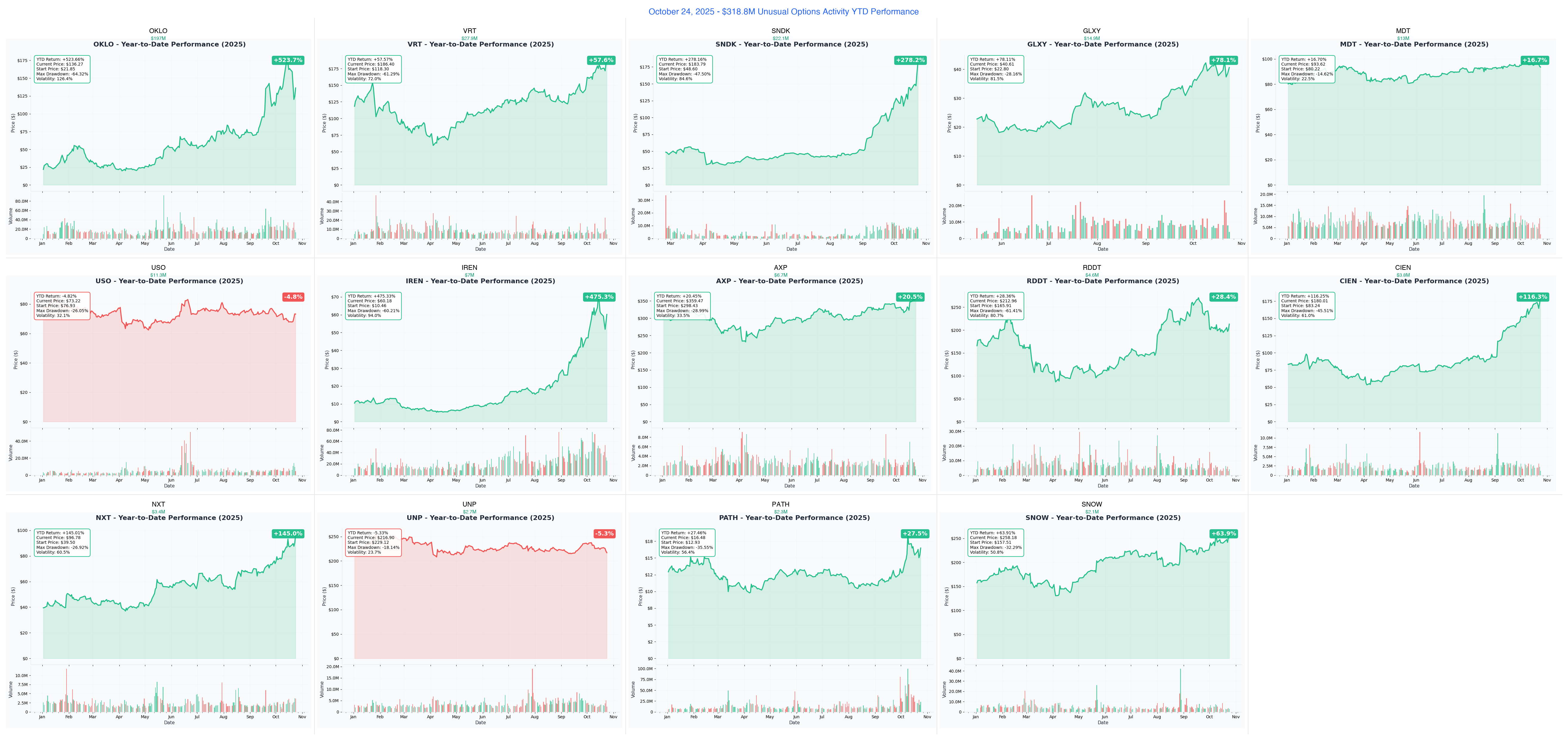 October 24, 2025 Combined YTD Charts