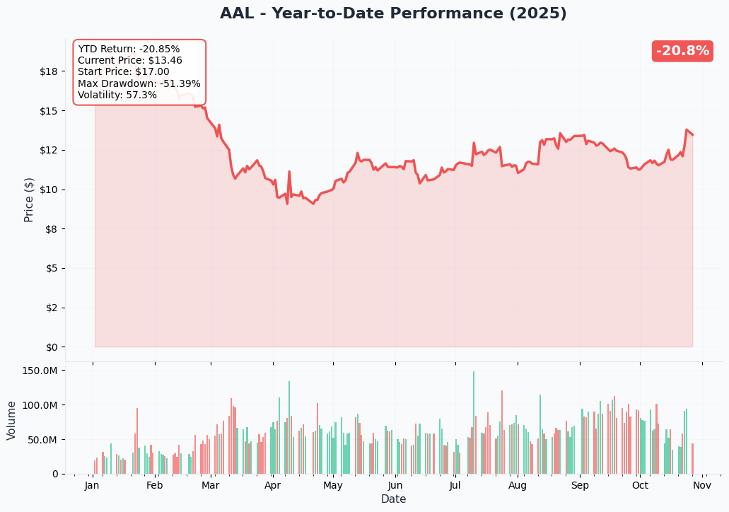 AAL YTD Performance