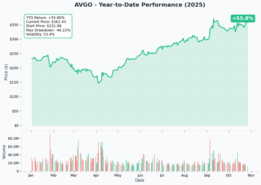 AVGO YTD Performance