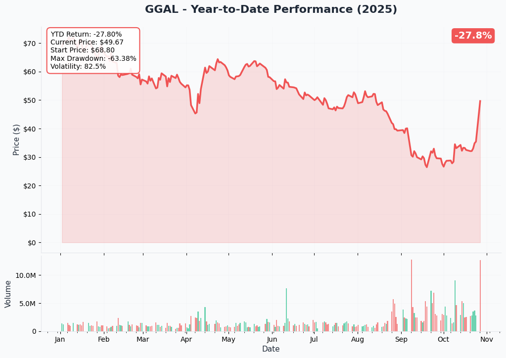 GGAL YTD Performance