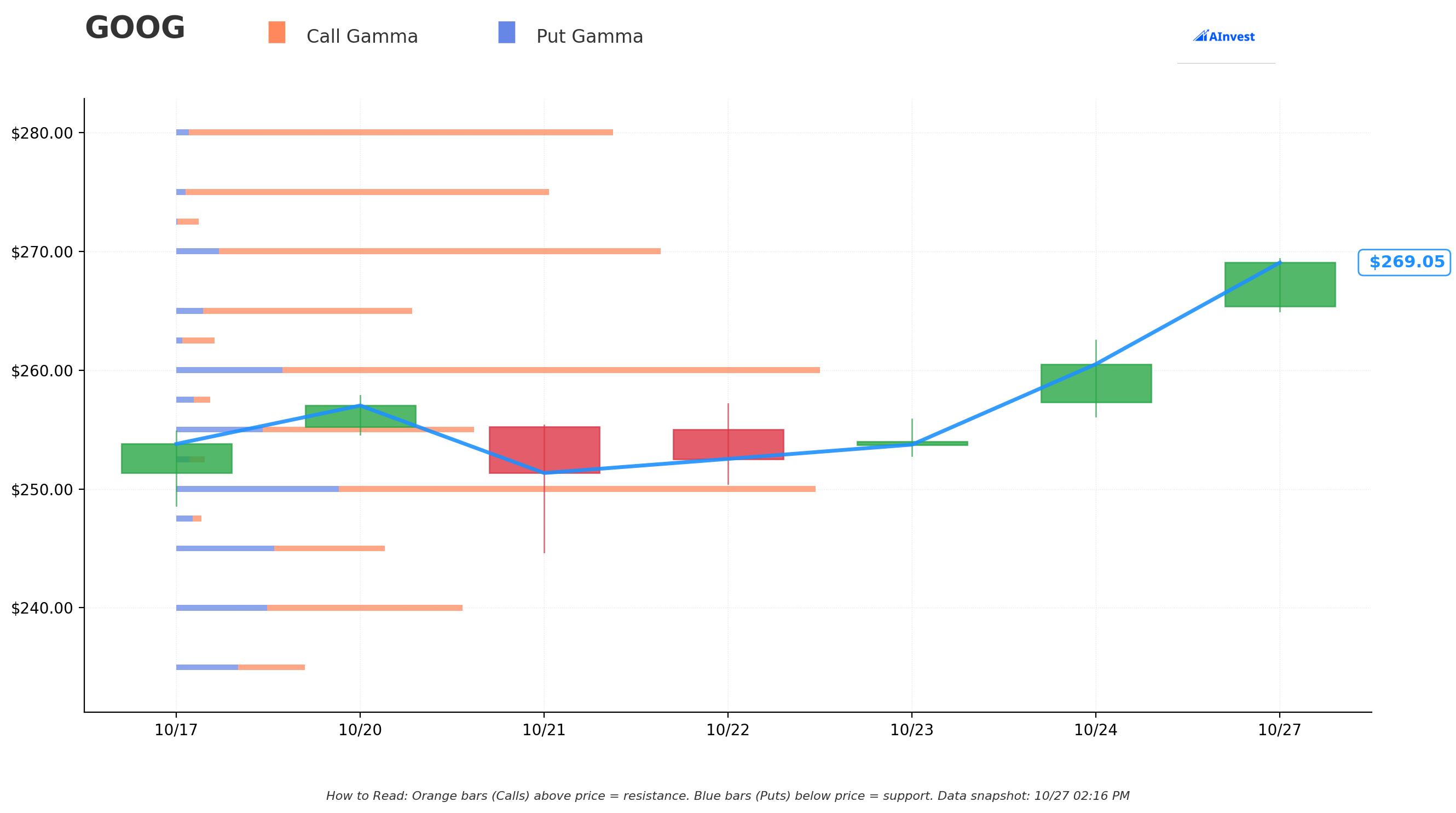 GOOG Gamma S/R