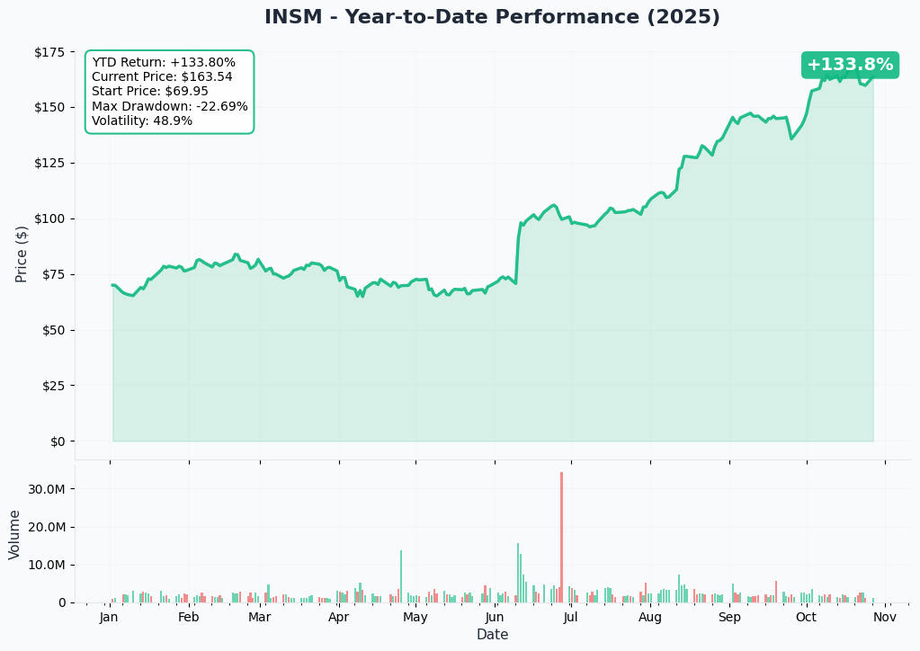 INSM YTD Performance