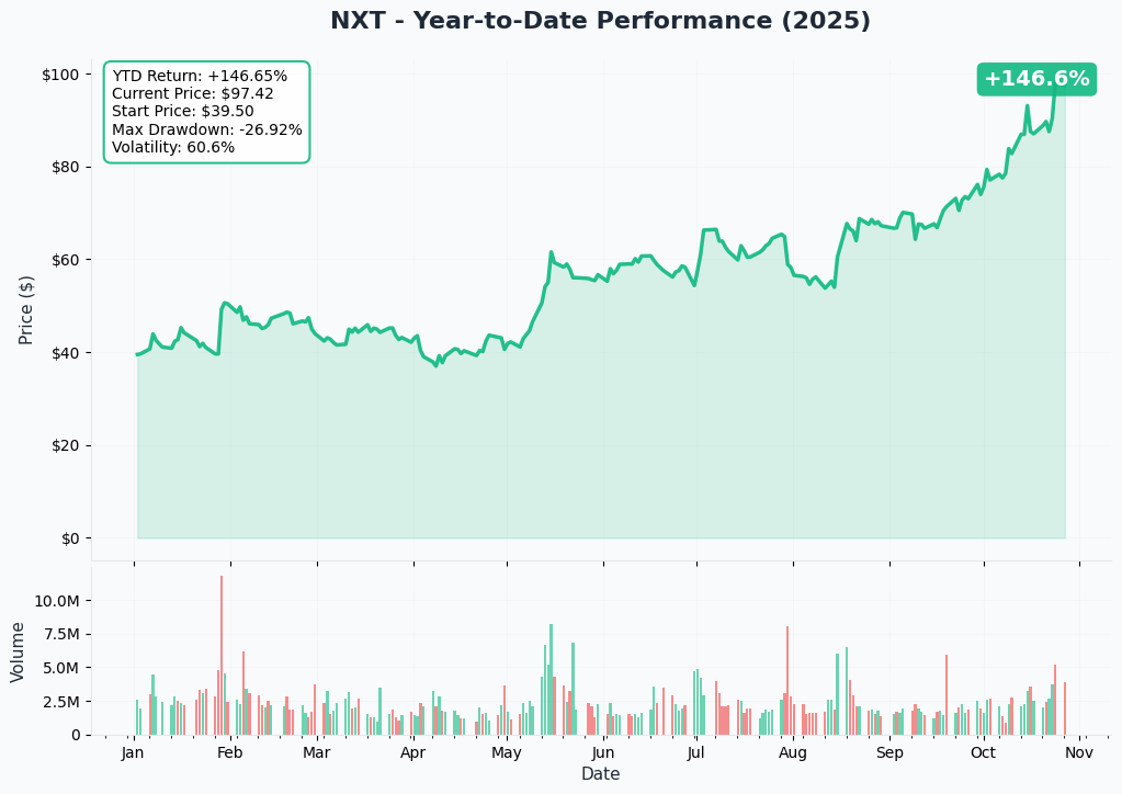NXT YTD Performance