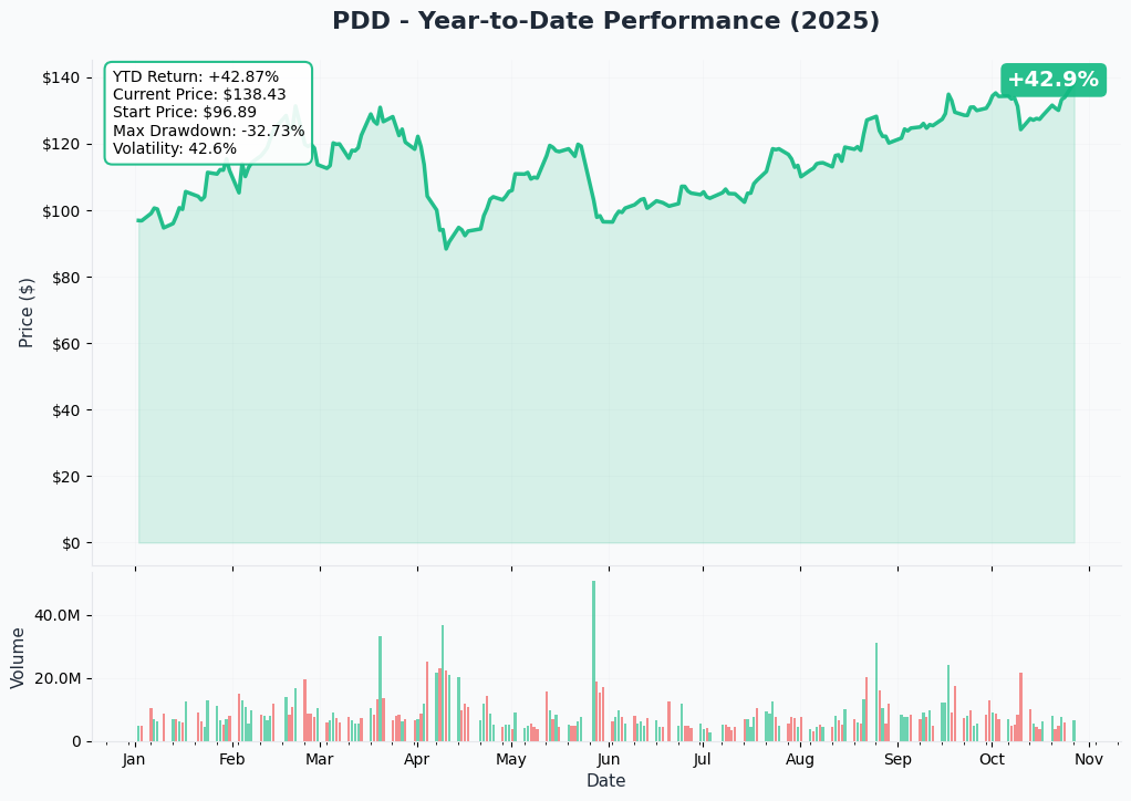 PDD YTD Performance